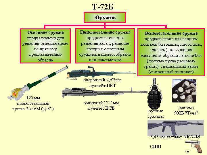 Т 72 Б Оружие Основное оружие предназначено для решения огневых задач по прямому предназначению