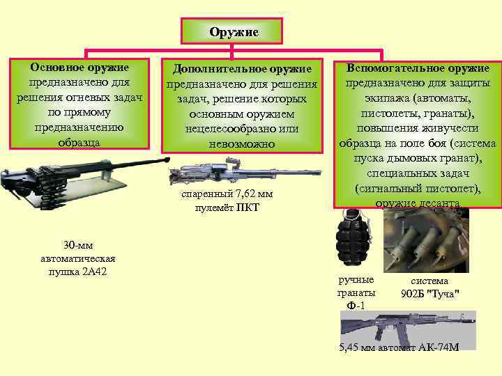 В проекте нет одного или нескольких обязательных модулей главное вооружение