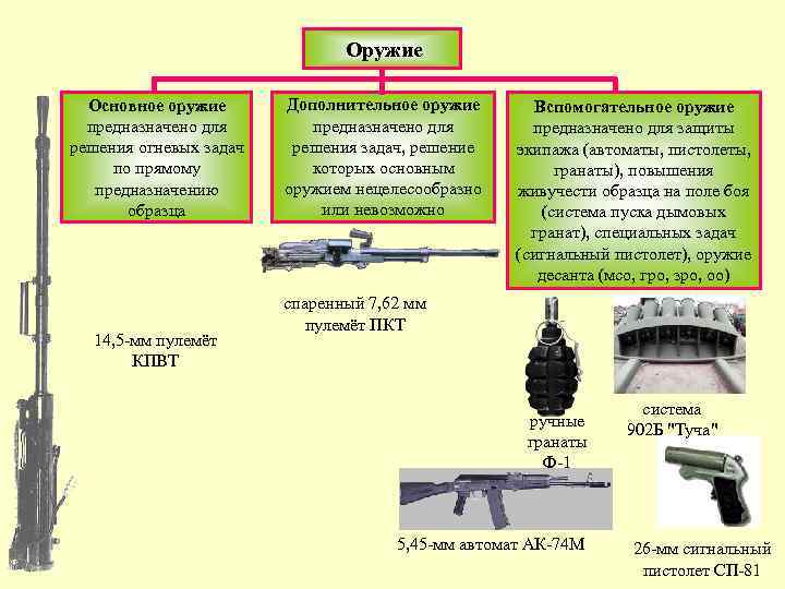 Оружие Основное оружие предназначено для решения огневых задач по прямому предназначению образца 14, 5