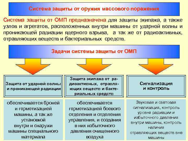 Система защиты от оружия массового поражения Система защиты от ОМП предназначена для защиты экипажа,