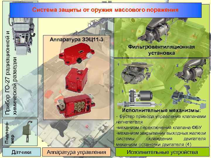 Аппаратура ЗЭЦ 11 -3 Фильтровентиляционная установка Исполнительные механизмы: - бустер привода управления клапанами нагнетателя