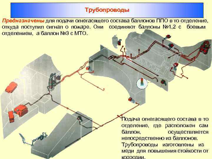 Трубопроводы Предназначены для подачи огнегасящего состава баллонов ППО в то отделение, откуда поступил сигнал