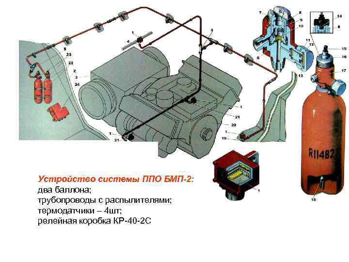 Устройство системы ППО БМП-2: два баллона; трубопроводы с распылителями; термодатчики – 4 шт; релейная