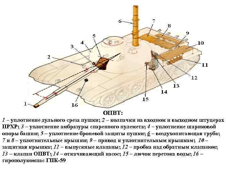 ОПВТ: 1 – уплотнение дульного среза пушки; 2 – колпачки на входном и выходном