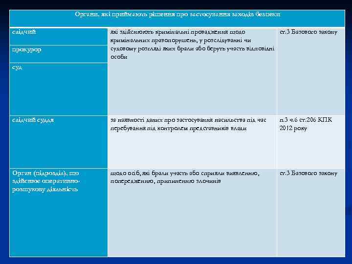 Органи, які приймають рішення про застосування заходів безпеки слідчий прокурор які здійснюють кримінальні провадження