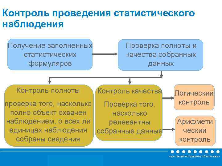 Дай контроль. Способы контроля статистического наблюдения. Способы контроля данных статистического наблюдения. Логический контроль данных статистического наблюдения состоит в. Способы контроля материалов статистического наблюдения.