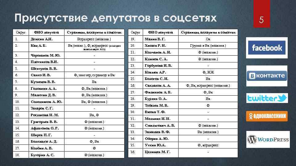 Присутствие депутатов в соцсетях Округ ФИО депутата 1. Демкин А. Н. 2. Кац А.