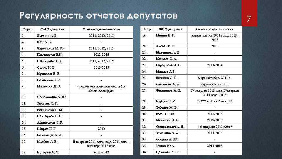 Регулярность отчетов депутатов Округ ФИО депутата Отчеты о деятельности 1. Демкин А. Н. 2011,