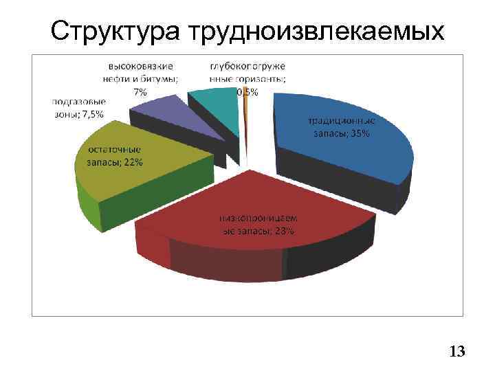 Структура трудноизвлекаемых запасов 13 
