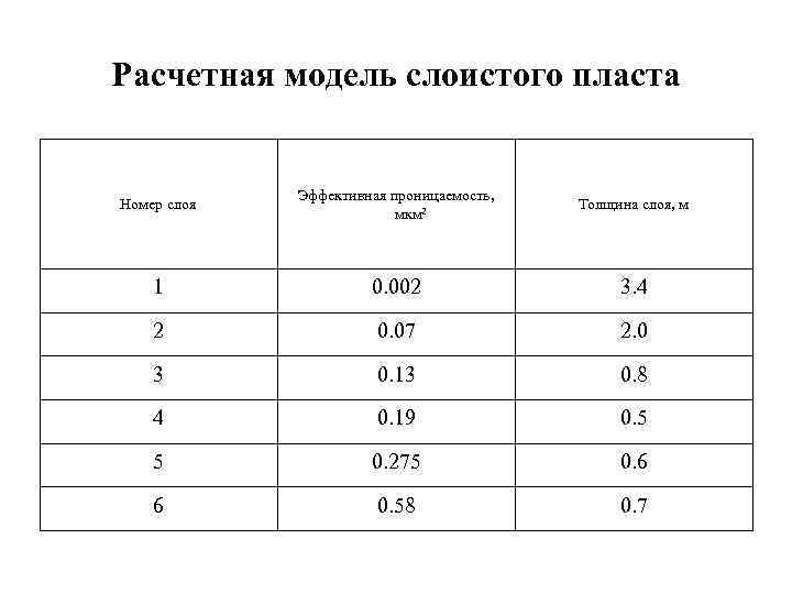 Расчетная модель слоистого пласта Номер слоя Эффективная проницаемость, мкм 2 Толщина слоя, м 1