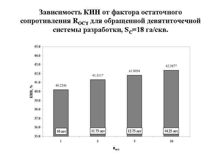 Зависимость КИН от фактора остаточного сопротивления RОСТ для обращенной девятиточечной системы разработки, SC=18 га/скв.