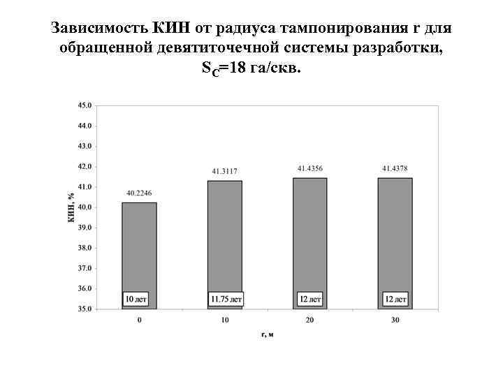Зависимость КИН от радиуса тампонирования r для обращенной девятиточечной системы разработки, SC=18 га/скв. 