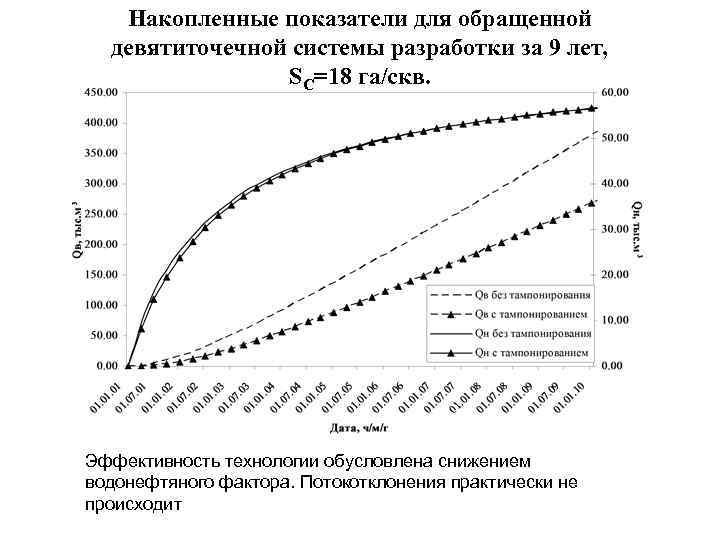 Накопленные показатели для обращенной девятиточечной системы разработки за 9 лет, SC=18 га/скв. Эффективность технологии