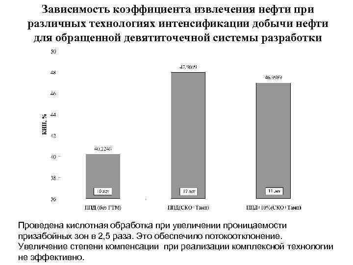 Зависимость коэффициента извлечения нефти при различных технологиях интенсификации добычи нефти для обращенной девятиточечной системы
