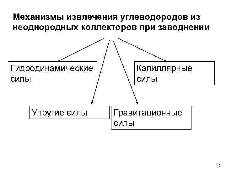 Механизмы извлечения углеводородов из неоднородных коллекторов при заводнении Гидродинамические силы Упругие силы Капиллярные силы