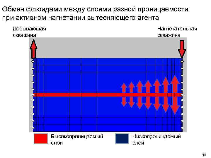 Обмен флюидами между слоями разной проницаемости при активном нагнетании вытесняющего агента Добывающая скважина Нагнетательная