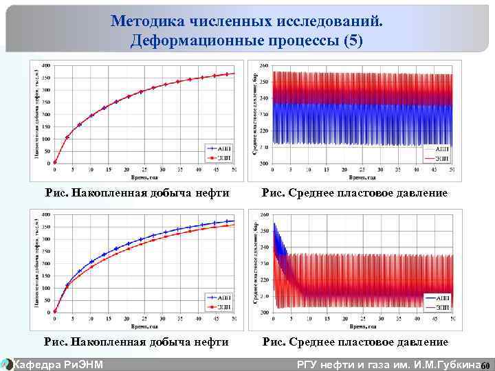 Методика численных исследований. Деформационные процессы (5) Рис. Накопленная добыча нефти Рис. Среднее пластовое давление