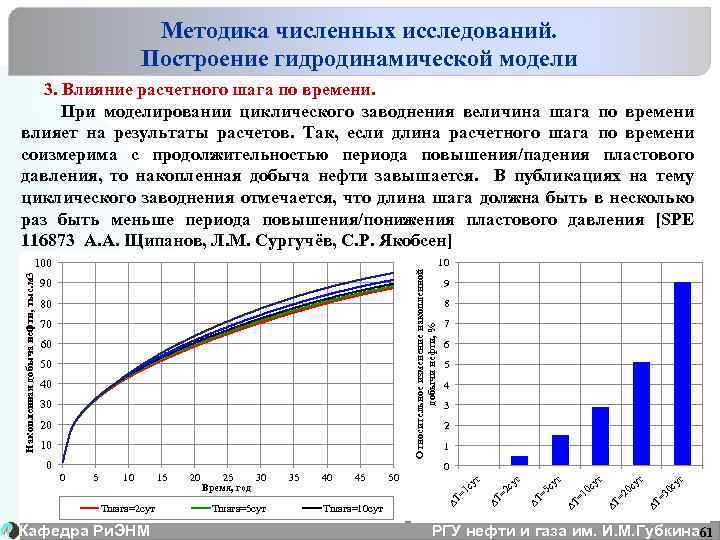Методика численных исследований. Построение гидродинамической модели 3. Влияние расчетного шага по времени. При моделировании