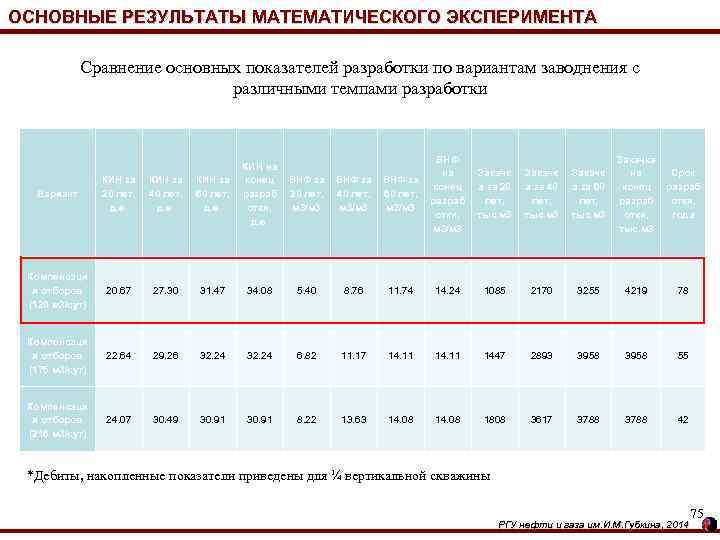 ОСНОВНЫЕ РЕЗУЛЬТАТЫ МАТЕМАТИЧЕСКОГО ЭКСПЕРИМЕНТА Сравнение основных показателей разработки по вариантам заводнения с различными темпами