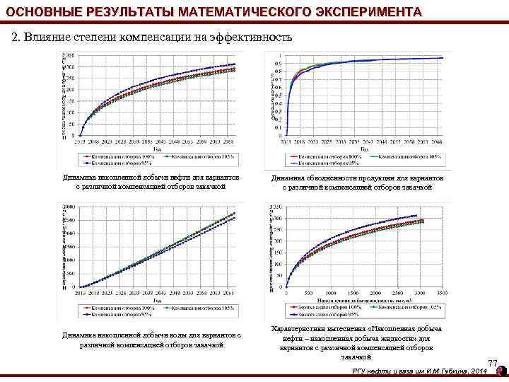 ОСНОВНЫЕ РЕЗУЛЬТАТЫ МАТЕМАТИЧЕСКОГО ЭКСПЕРИМЕНТА 2. Влияние степени компенсации на эффективность Динамика накопленной добычи нефти