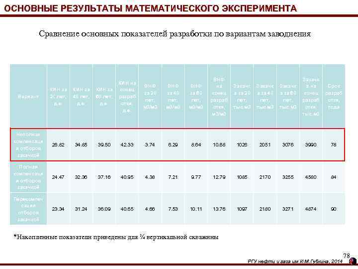 ОСНОВНЫЕ РЕЗУЛЬТАТЫ МАТЕМАТИЧЕСКОГО ЭКСПЕРИМЕНТА Сравнение основных показателей разработки по вариантам заводнения ВНФ за 60