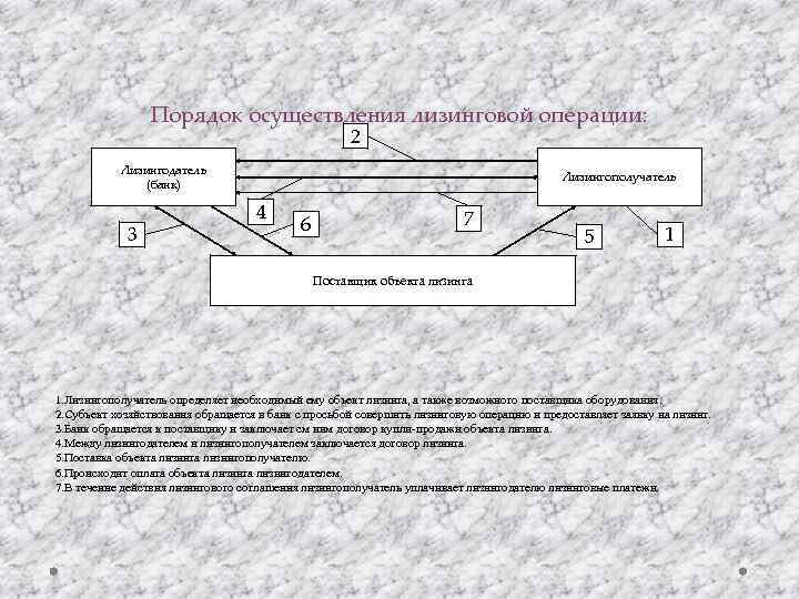 Порядок осуществления лизинговой операции: 2 Лизингодатель (банк) 3 Лизингополучатель 4 6 7 5 1