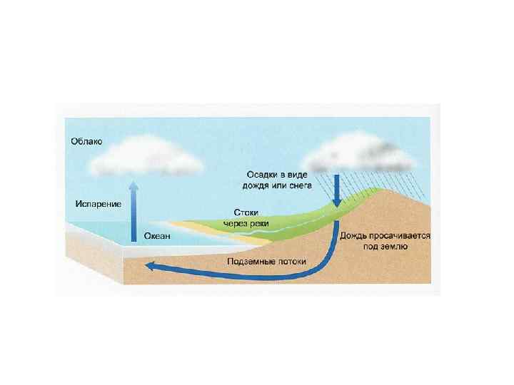 Непрерывная гидросфера. Круговорот энергии в воде. Круговорот воздуха в природе.