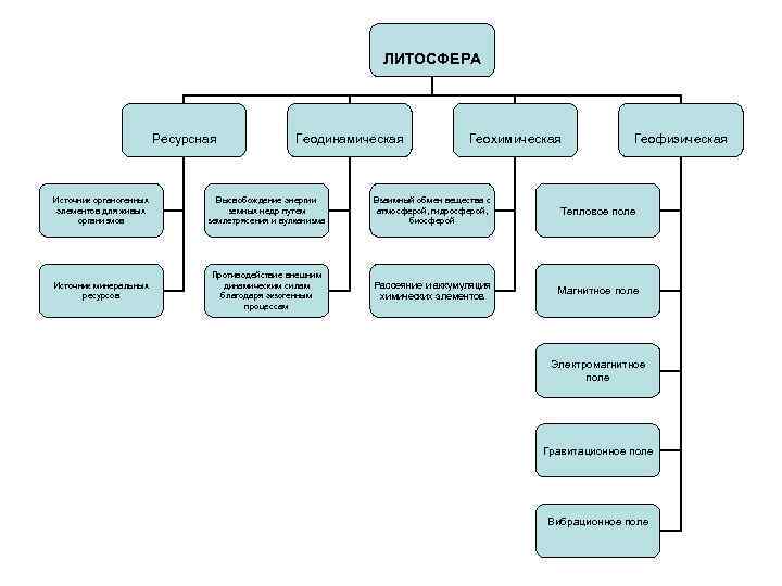 Как человек влияет на литосферу. Функции литосферы схема. Влияние человека на литосферу. Геохимическая функция литосферы. Схема влияния человека на литосферу.