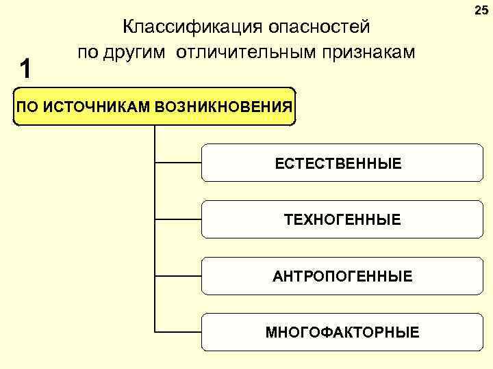 1 Классификация опасностей по другим отличительным признакам ПО ИСТОЧНИКАМ ВОЗНИКНОВЕНИЯ ЕСТЕСТВЕННЫЕ ТЕХНОГЕННЫЕ АНТРОПОГЕННЫЕ МНОГОФАКТОРНЫЕ