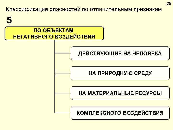 Классификация опасностей по отличительным признакам 5 ПО ОБЪЕКТАМ НЕГАТИВНОГО ВОЗДЕЙСТВИЯ ДЕЙСТВУЮЩИЕ НА ЧЕЛОВЕКА НА