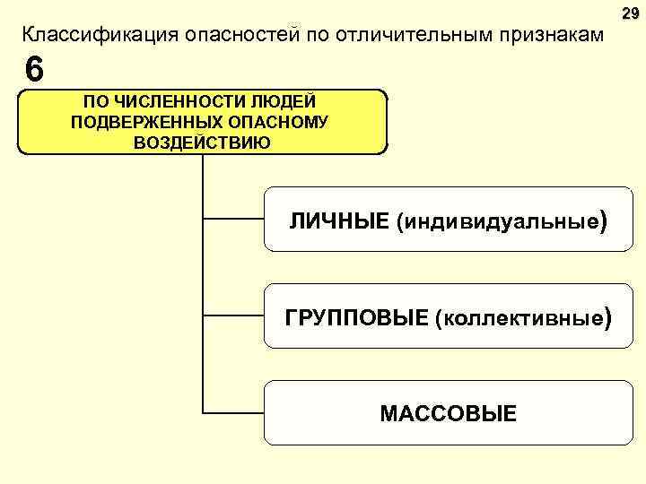 Классификация опасностей по отличительным признакам 6 ПО ЧИСЛЕННОСТИ ЛЮДЕЙ ПОДВЕРЖЕННЫХ ОПАСНОМУ ВОЗДЕЙСТВИЮ ЛИЧНЫЕ (индивидуальные)