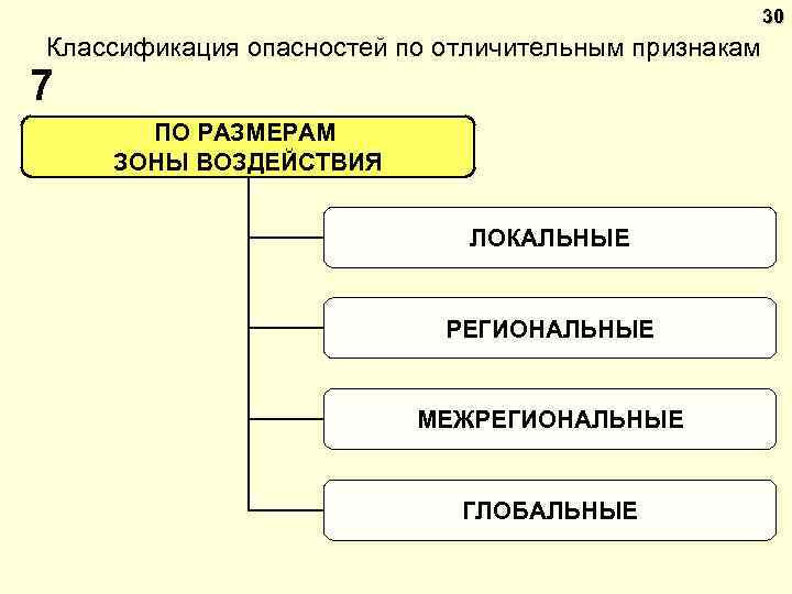 30 Классификация опасностей по отличительным признакам 7 ПО РАЗМЕРАМ ЗОНЫ ВОЗДЕЙСТВИЯ ЛОКАЛЬНЫЕ РЕГИОНАЛЬНЫЕ МЕЖРЕГИОНАЛЬНЫЕ