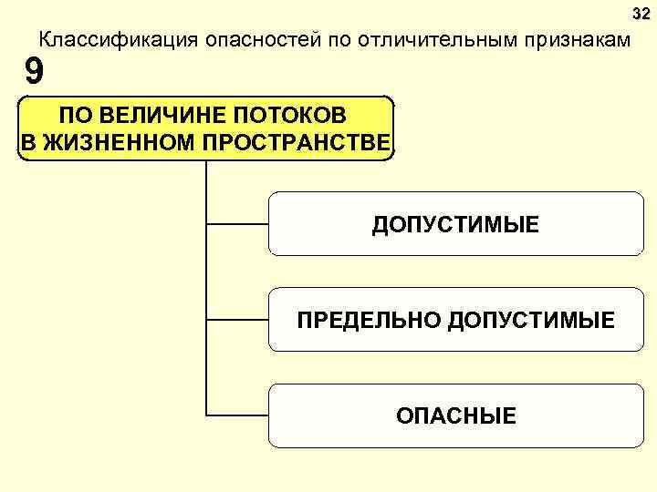 32 Классификация опасностей по отличительным признакам 9 ПО ВЕЛИЧИНЕ ПОТОКОВ В ЖИЗНЕННОМ ПРОСТРАНСТВЕ ДОПУСТИМЫЕ