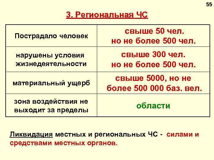 55 3. Региональная ЧС Пострадало человек свыше 50 чел. но не более 500 чел.