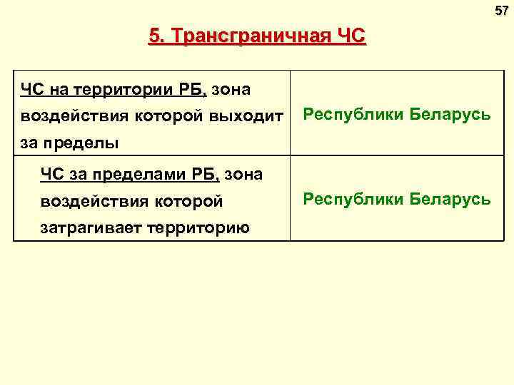 57 5. Трансграничная ЧС ЧС на территории РБ, зона воздействия которой выходит Республики Беларусь