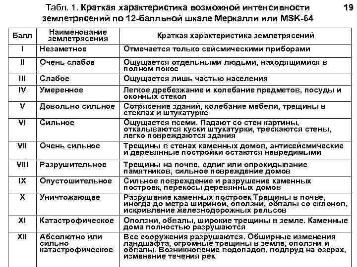 Табл. 1. Краткая характеристика возможной интенсивности землетрясений по 12 -балльной шкале Меркалли или MSK-64