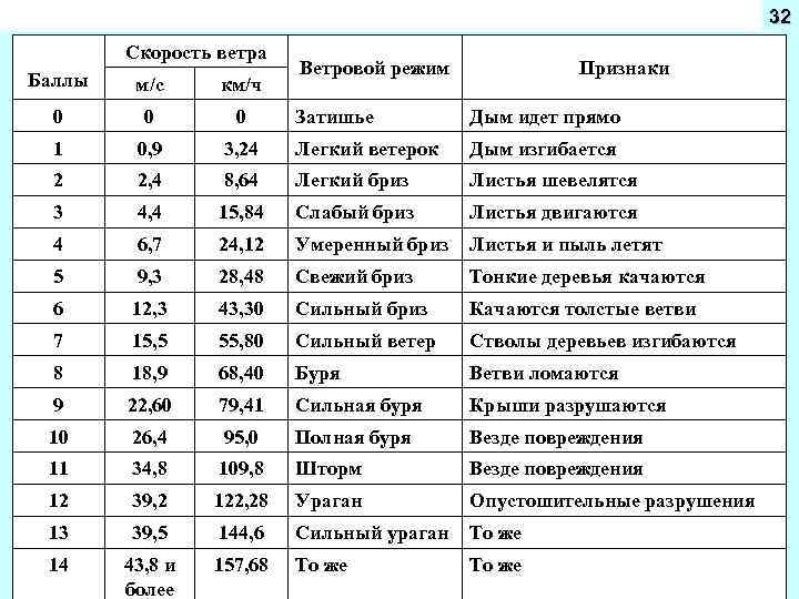  32 Скорость ветра Баллы м/с км/ч 0 0 0 1 0, 9 2