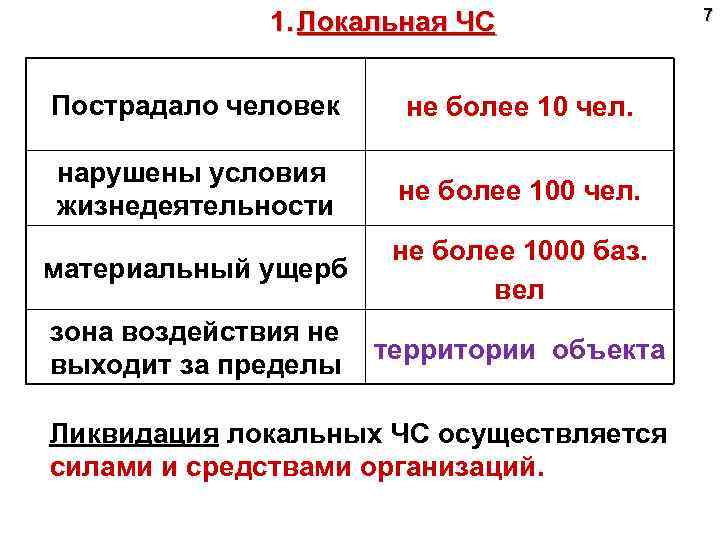 1. Локальная ЧС Пострадало человек не более 10 чел. нарушены условия жизнедеятельности не более