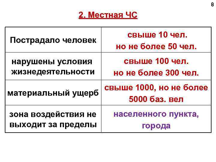 8 2. Местная ЧС Пострадало человек свыше 10 чел. но не более 50 чел.