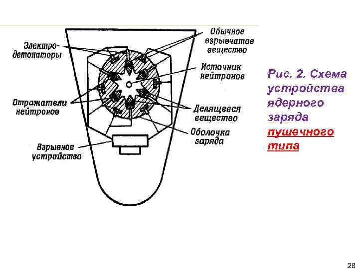 Рис. 2. Схема устройства ядерного заряда пушечного типа 28 