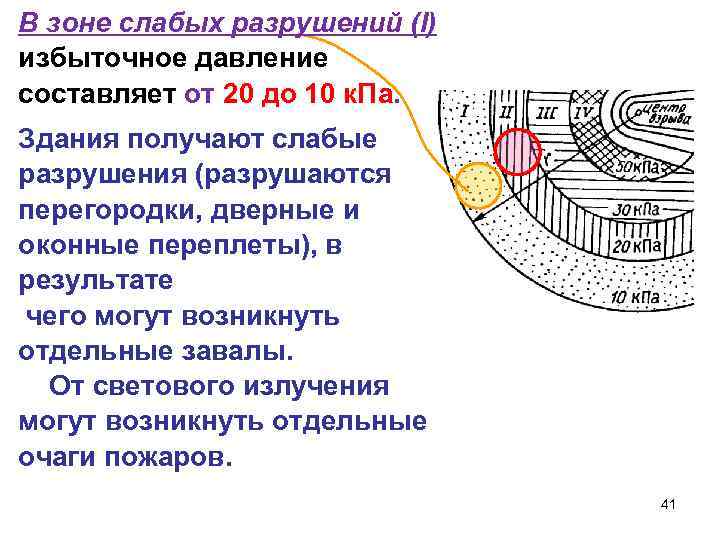 В зоне слабых разрушений (I) избыточное давление составляет от 20 до 10 к. Па.