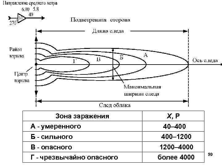 Зона заражения Х, Р А - умеренного 40– 400 Б - сильного 400– 1200