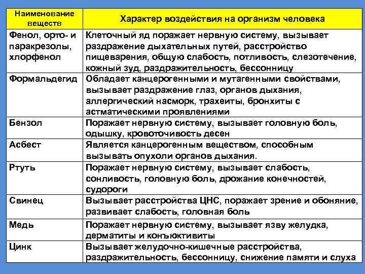 Наименование веществ Характер воздействия на организм человека Фенол, орто- и Клеточный яд поражает нервную