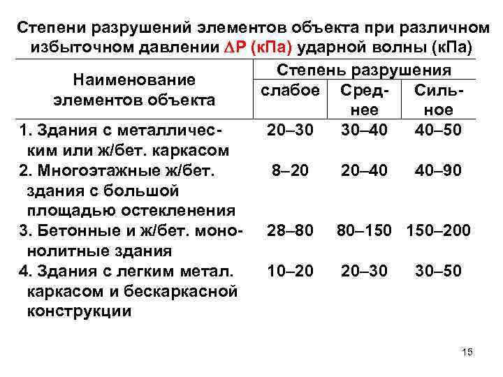 При каком избыточном давлении