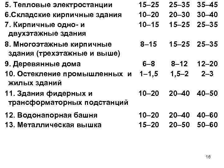 5. Тепловые электростанции 6. Складские кирпичные здания 7. Кирпичные одно- и двухэтажные здания 8.