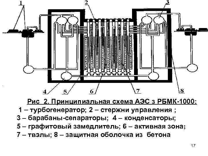 Рис 2. Принципиальная схема АЭС з РБМК-1000: 1 турбогенератор; 2 стержни управления ; 3