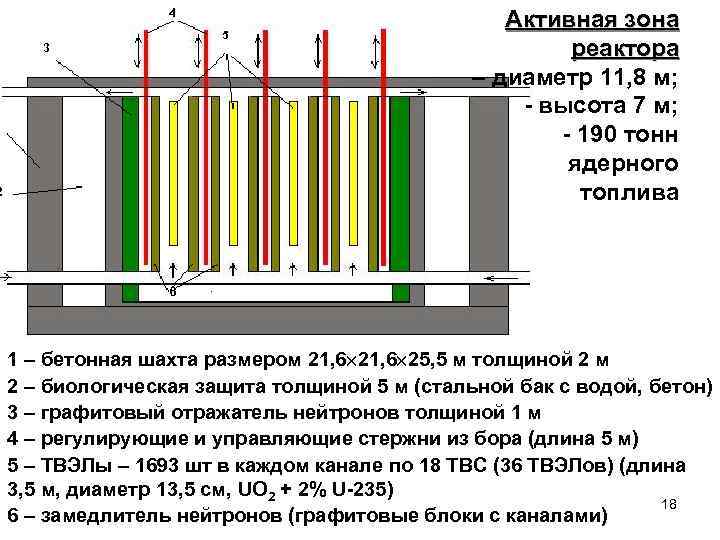 Активная зона ядерного реактора схема