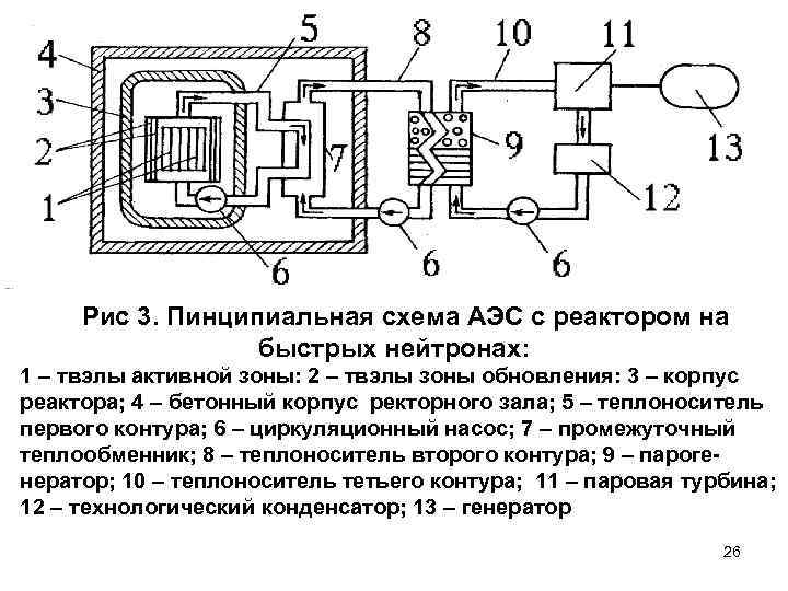 Аэс с реакторами на быстрых нейтронах технологические схемы