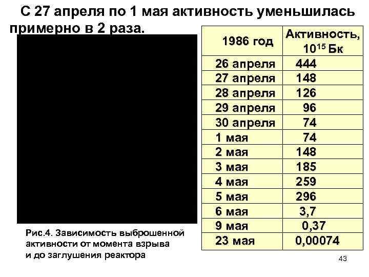 С 27 апреля по 1 мая активность уменьшилась примерно в 2 раза. Активность, 1986