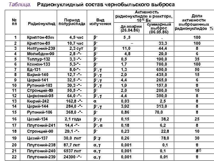 Таблица. Радионуклидный состав чернобыльского выброса 1 2 3 4 5 6 7 8 9